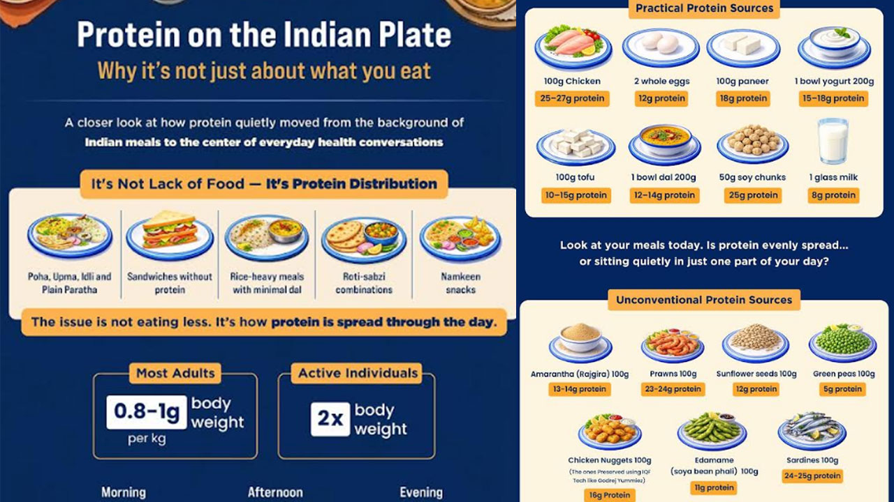 The New Indian Plate Why Protein Day Hits Closer To Home 