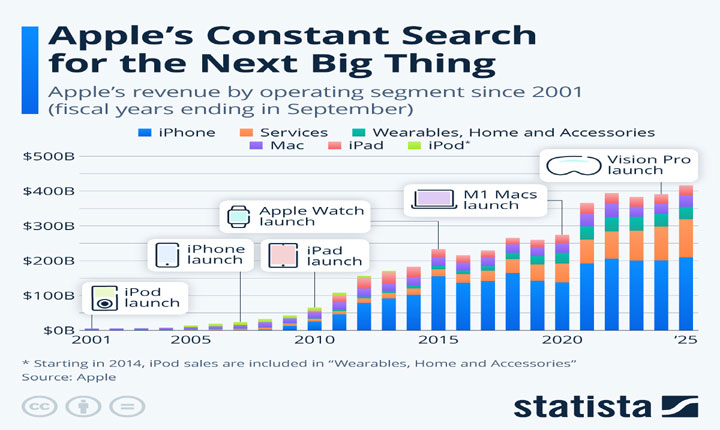 Steve Jobs Apple At 50 From Garage Roots To The Era Of Spatial Computing