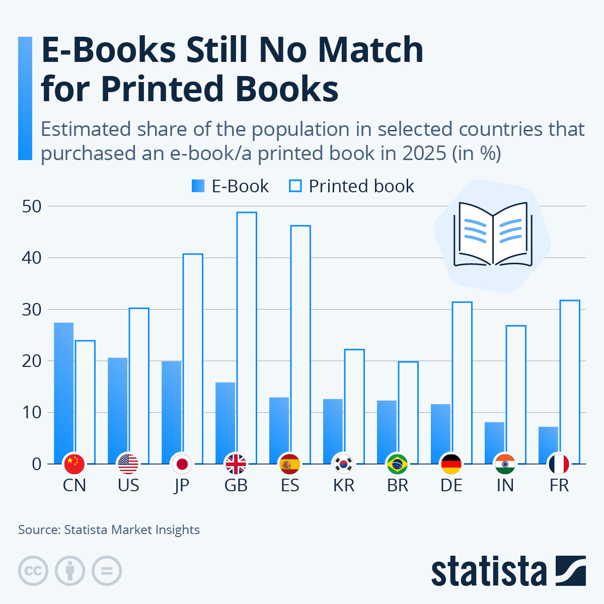 Printed Books Outshine E-Books in Global Popularity Printed Books Outshine E-Books in Global Popularity