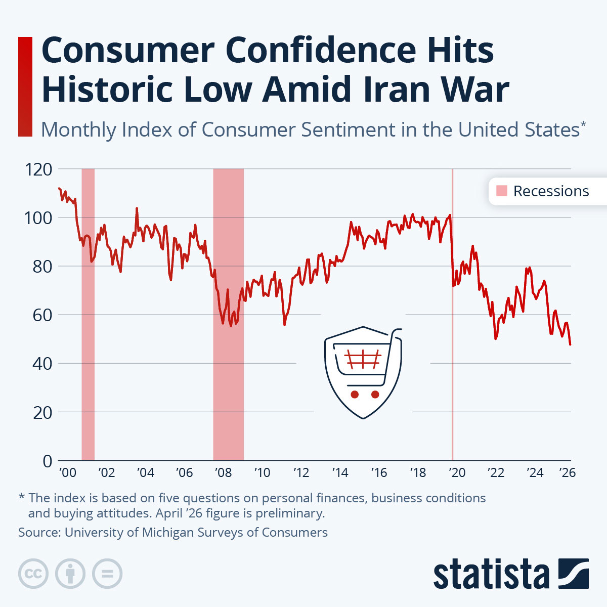 U.S. Consumer Confidence Plummets to Record Low as Iran Conflict Fuels Inflation Fears U.S. Consumer Confidence Plummets to Record Low as Iran Conflict Fuels Inflation Fears
