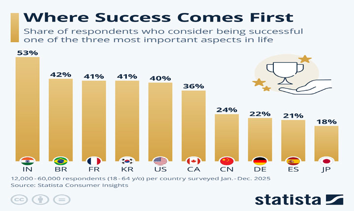 Statista Survey Global Perspectives On Ambition Where Success Matters Most Around The World