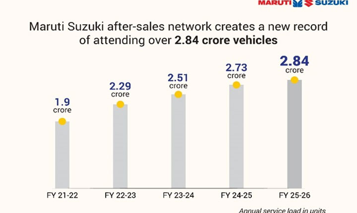 Maruti Suzuki Sets Historic Record By Servicing Over 2 84 Crore Vehicles In A Single Year