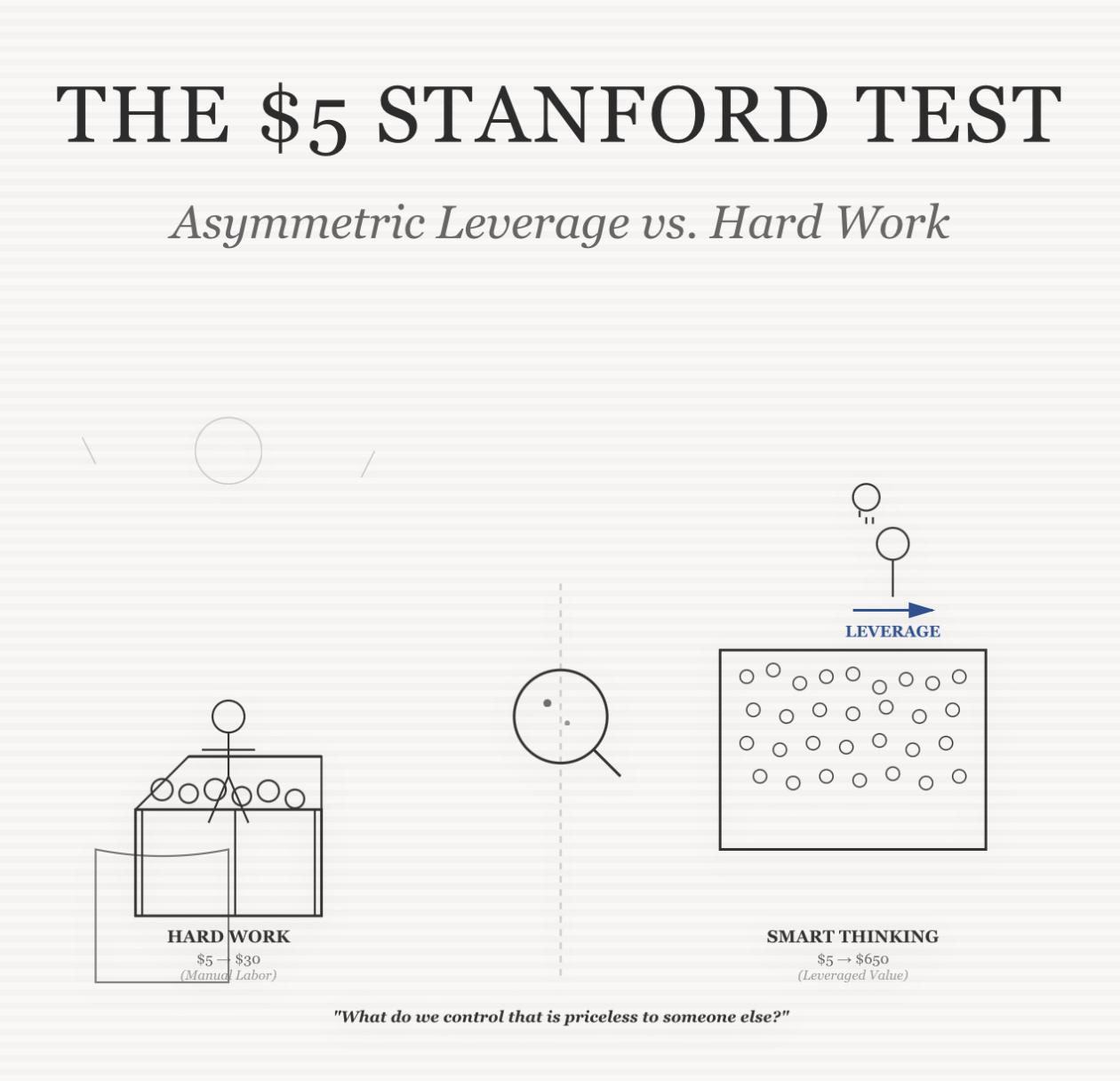 The $5 Stanford Test: Why Everything We Know About Starting a Business Is Wrong The 5 Stanford Test Why Everything We Know About Starting A Business Is Wrong