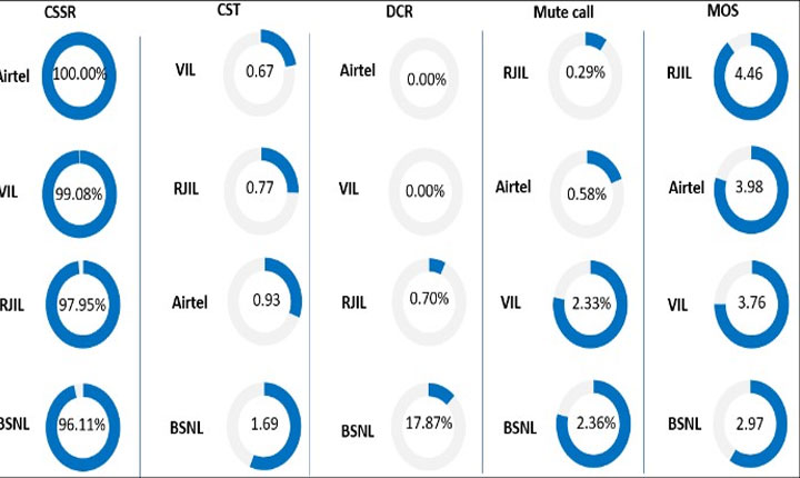 Trai Reveals Comprehensive Mobile Network Performance Report For Warangal City And Adjoining Regions 
