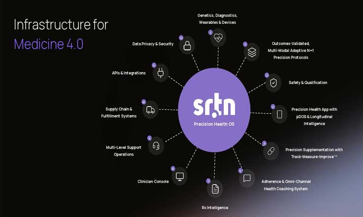 Project Serotonin Launches Tenth Generation Preventive Health Platform And Precision Health Os In Bengaluru 