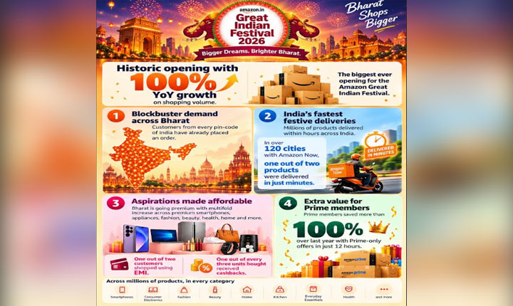 Amazon Great Indian Festival 2026 Records Historic Opening with 100% YoY Growth in Shopping Volume Amazon Great Indian Festival 2026 Records Historic Opening With 100 Yoy Growth In Shopping Volume