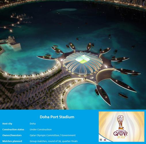 Fifa World Cup 2022 stadiums