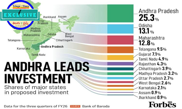 AP Investments: పెట్టుబడుల్లో ఆంధ్రప్రదేశ్ దూకుడు! Andhra Pradesh Is Emerging As Indias Primary Investment In India