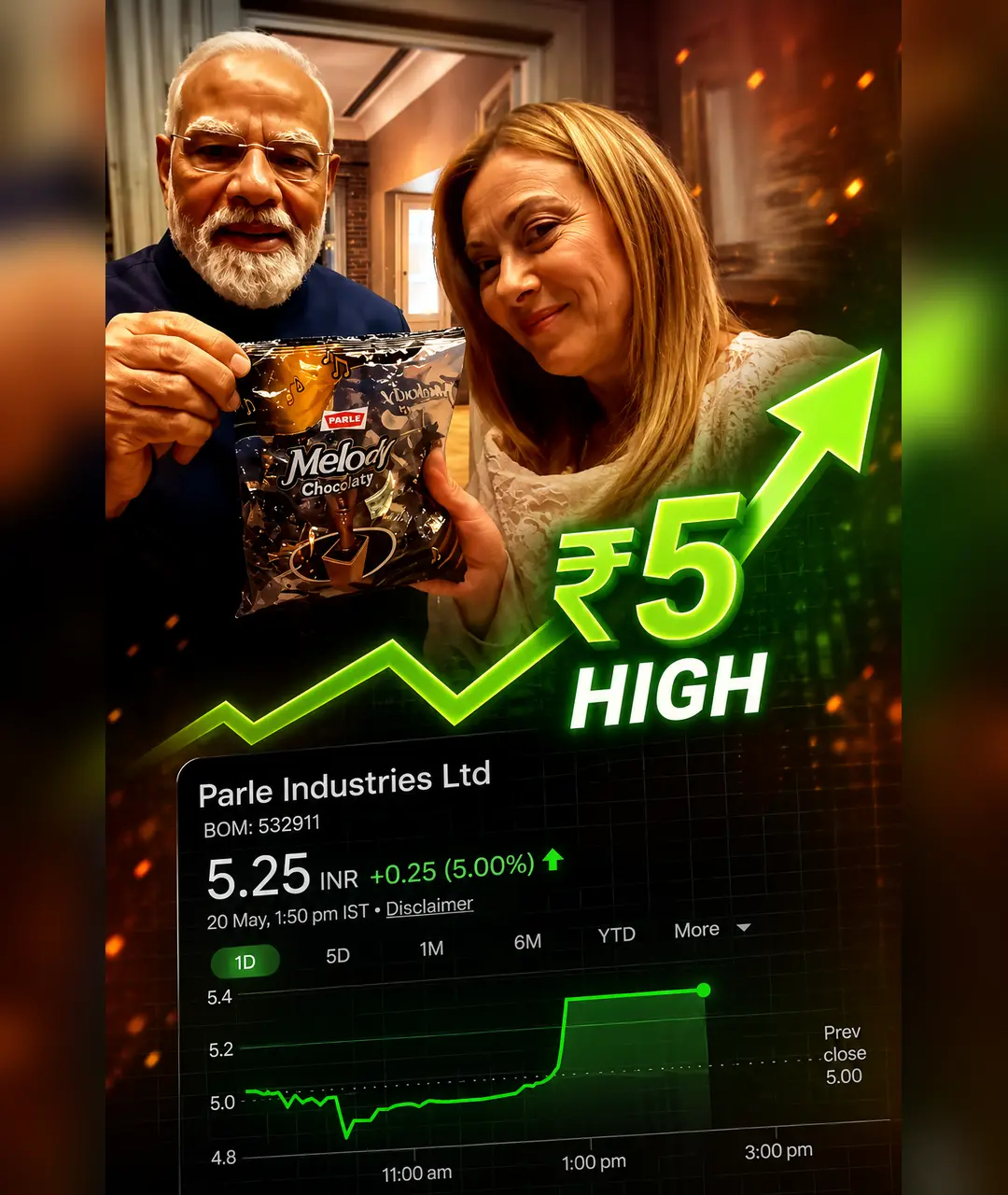 Parle Melody Chocolate Diplomacy Modi Meloni Viral Video Sparks Rally In Parle Shares372955 