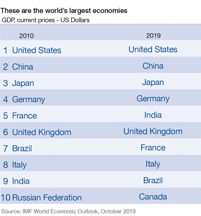 India is now the world’s 5th largest economy India is now the world’s 5th largest economy