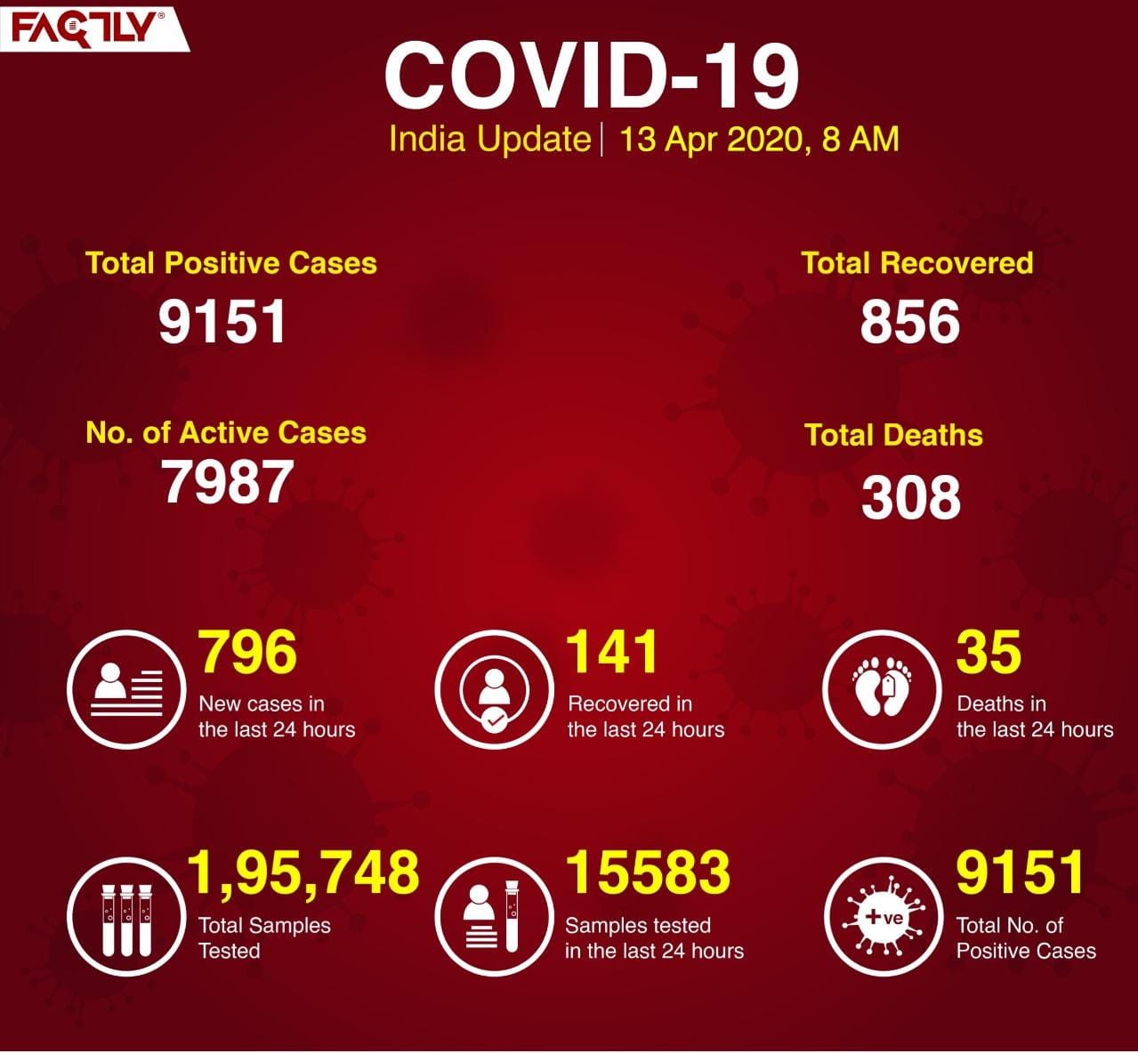 PIB’S Daily Bulletin on Covid-19