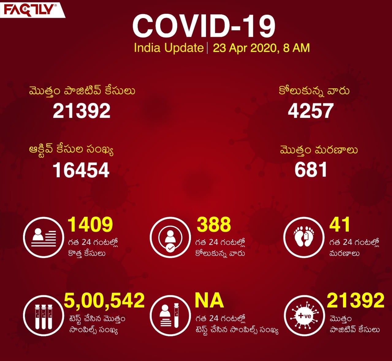 ఇండియా లో 21,392 కి చేరిన కరోనా కేసులు