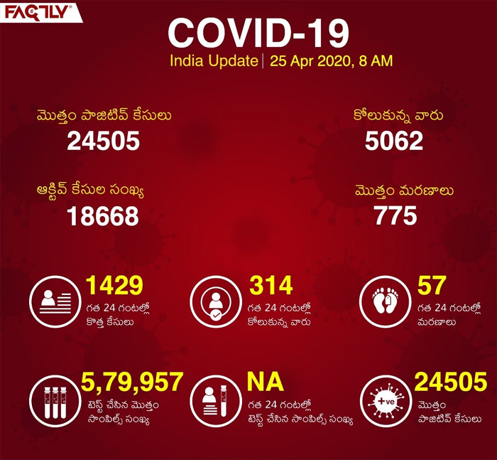 ఇండియా లో 24,505 కి చేరిన కరోనా కేసులు ఇండియా లో 24,505 కి చేరిన కరోనా కేసులు