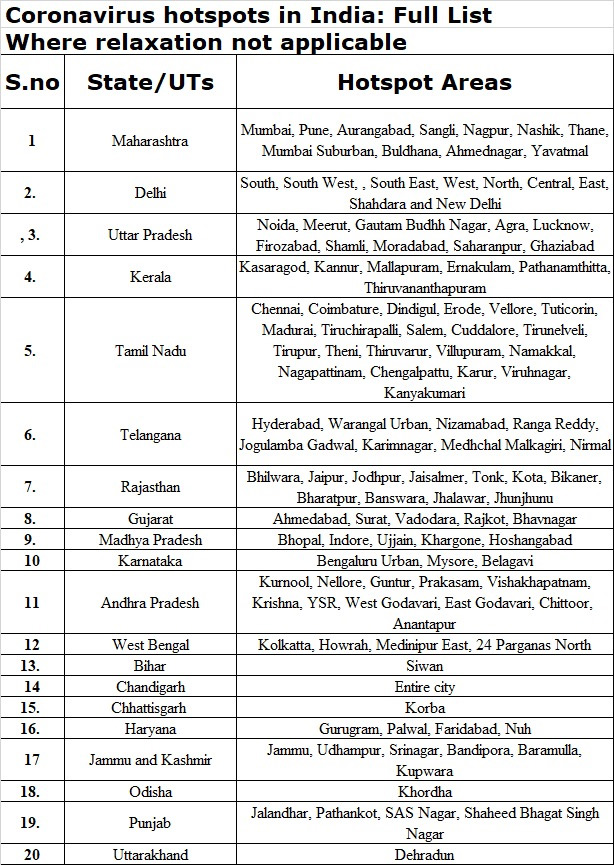 భారత్ లో హాట్ స్పాట్ ప్రాంతాలు