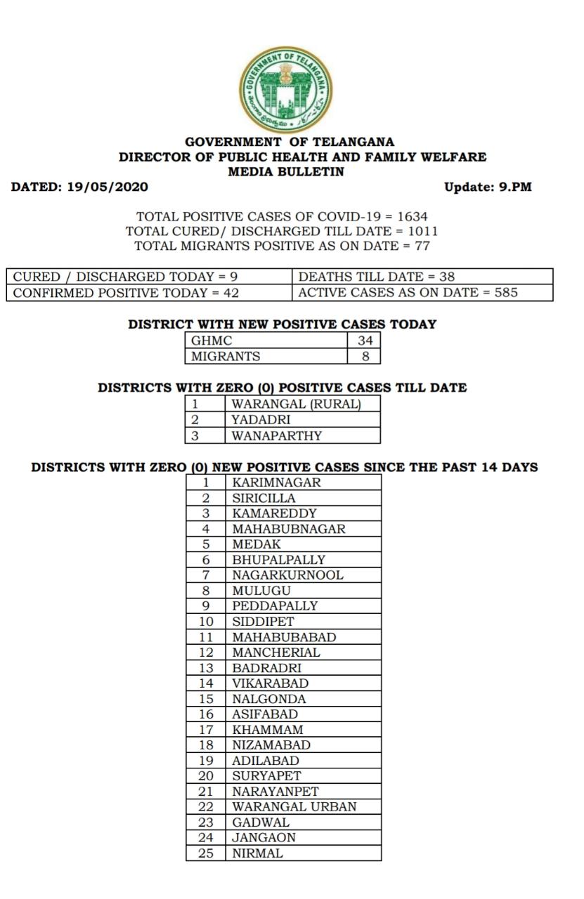 తెలంగాణలో 1634 కి చేరిన కేసులు తెలంగాణలో 1634 కి చేరిన కేసులు