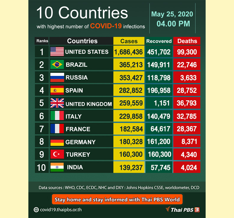 కోవిడ్ -19 టాప్ 10 దేశాలు ఇవే…