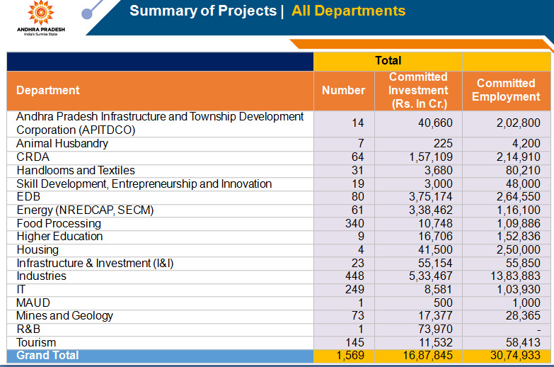 SIPB clears 6 investment proposals