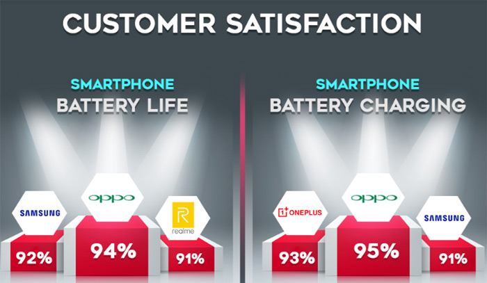 OPPO recognised as the No. 1 brand in battery charging technology