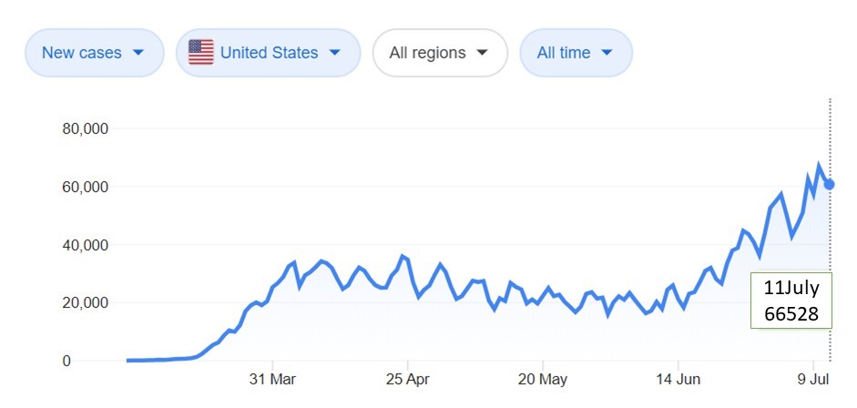 అమెరికా కరోనా వైరస్ కేసులు నమోదు చేయడంలో సరికొత్త రికార్డు అమెరికా కరోనా వైరస్ కేసులు నమోదు చేయడంలో సరికొత్త రికార్డు