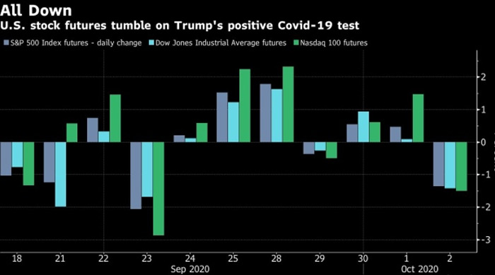 ట్రంప్ కు పాజిటివ్ …అమెరికా మార్కెట్లు పతనం