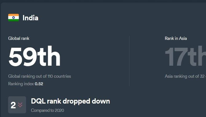 దక్షిణాసియా దేశాల్లోనే భారత్ కు ప్రథమ స్థానం