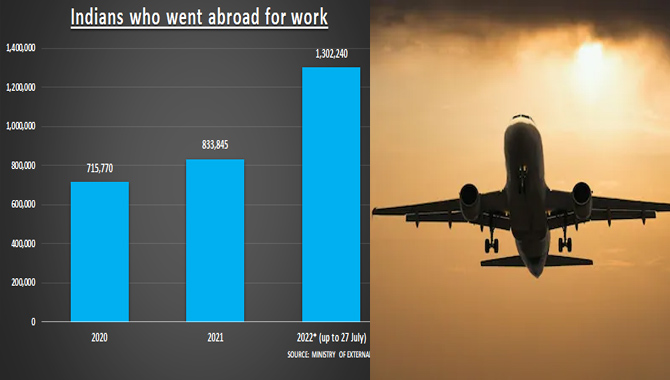 విదేశాలకు 28లక్షల మంది భారత పౌరుల వలస