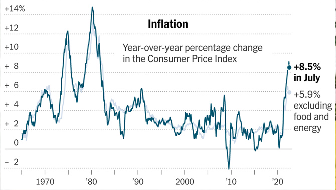 దిగొచ్చిన అమెరికా ద్రవ్యోల్బణం