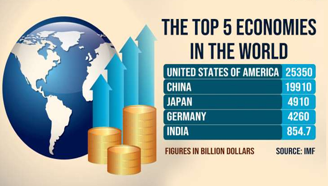 బ్రిటన్ను వెనక్కు నెట్టిన ఇండియా… ఇప్పుడు ప్రపంచంలోనే బ్రిటన్ను వెనక్కు నెట్టిన ఇండియా… ఇప్పుడు ప్రపంచంలోనే