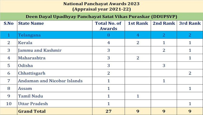 జాతీయ పంచాయతీరాజ్ పురస్కారాల్లో తెలంగాణకు అగ్రస్థానం